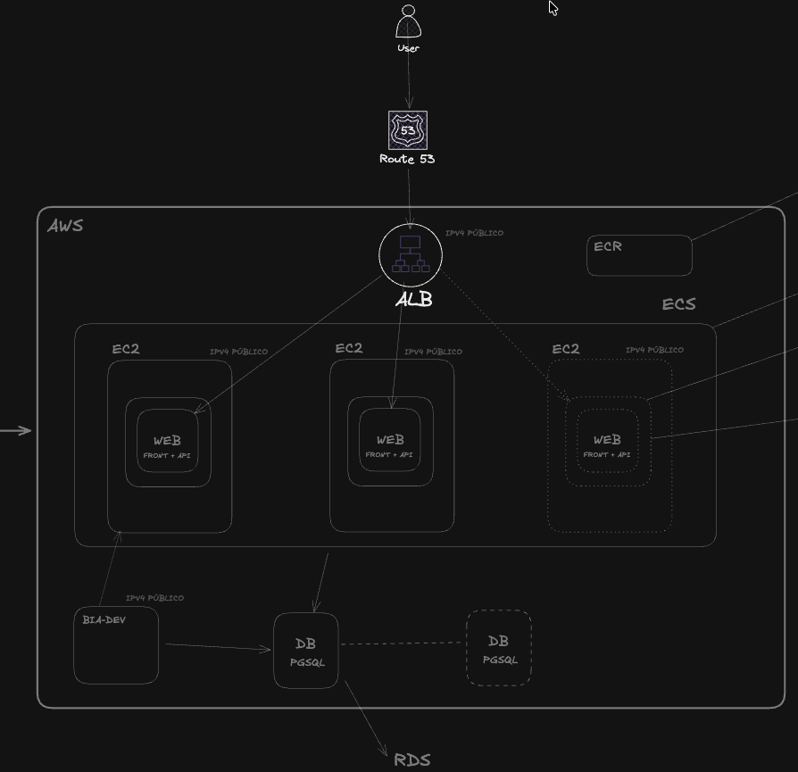 Arquitetura AWS com alta disponibilidade que você vai aprender