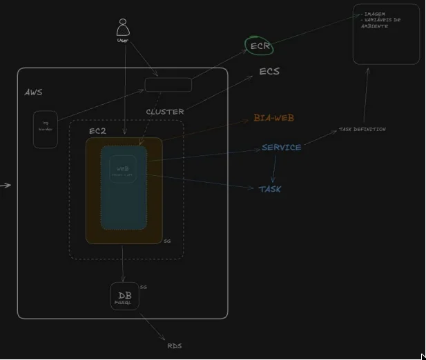 Arquitetura AWS - VPC, ECS, RDS