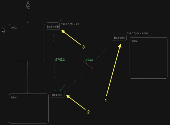 Configuração de Security Groups