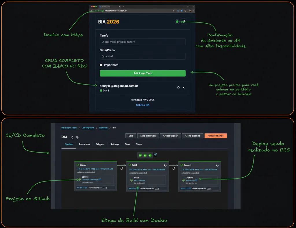 Arquitetura AWS do projeto prático que você vai construir na imersão
