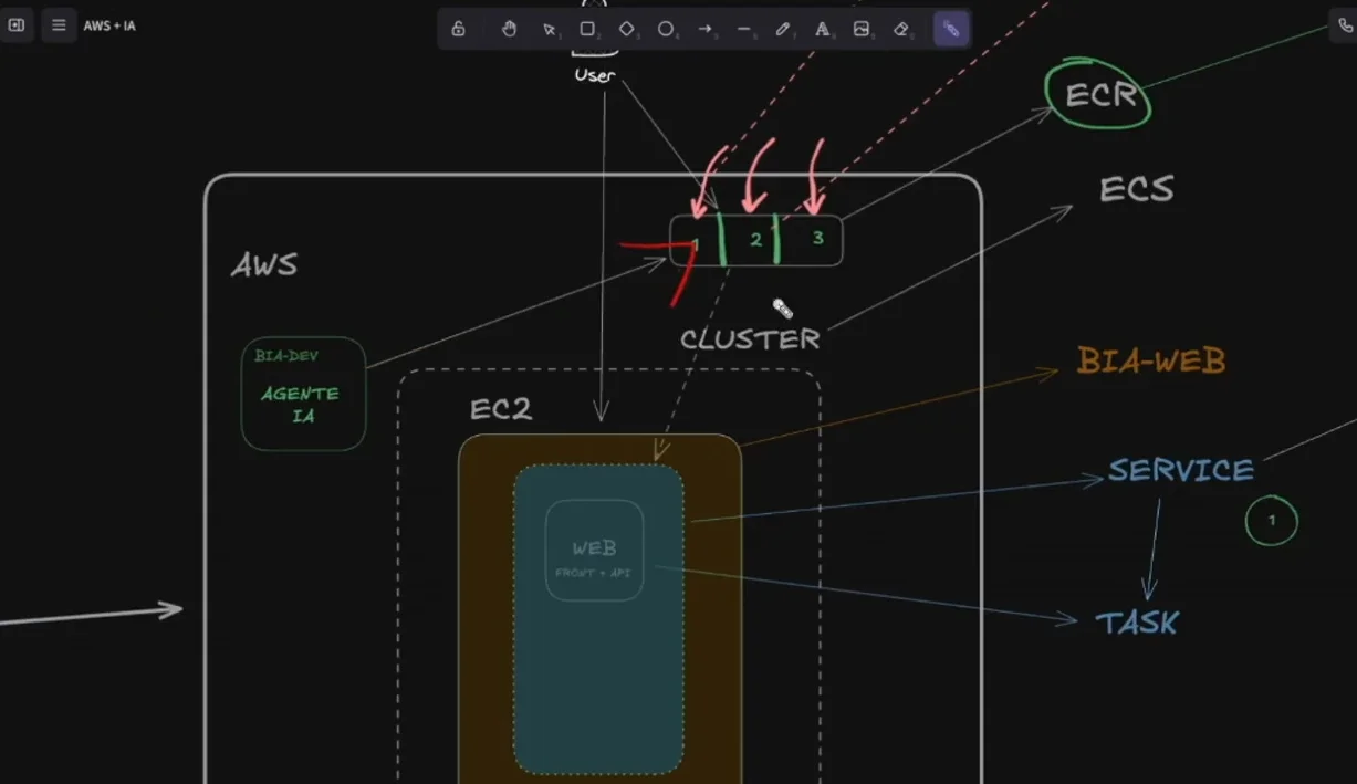 ECS Cluster no console AWS
