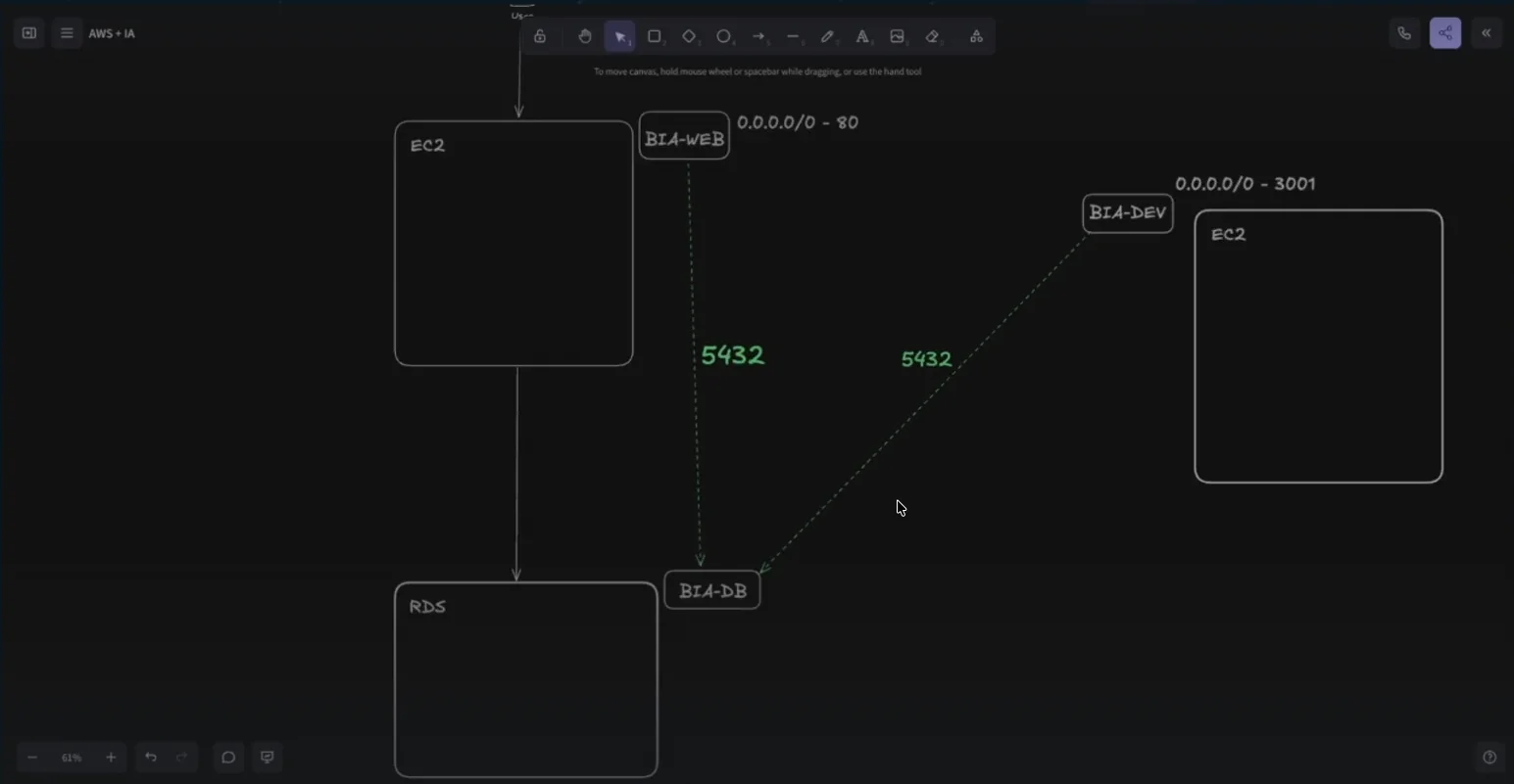 Diagrama de security groups